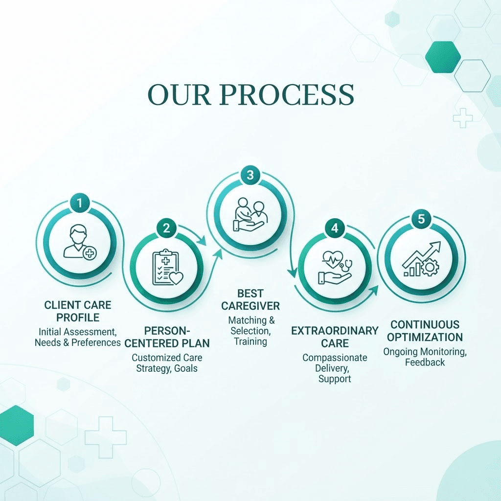 Our Process Diagram - Let's Start Talking About Living